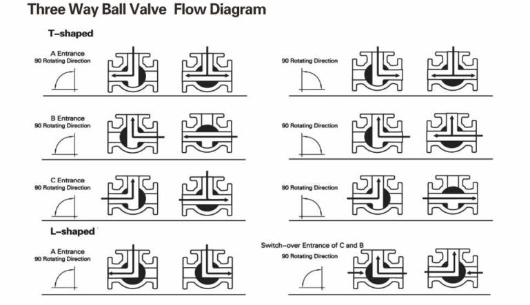 3 way ball valve