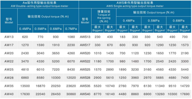 technical-parameter-of-pneumatic-actuator